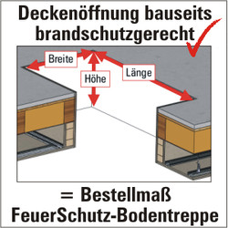 Passende FeuerSchutz-Bodentreppe: lichtes Maß fertig ausgeführte brandschutzgerechte Deckenöffnung = Bestellmaß Bodentreppe