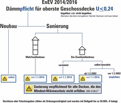 Abbildung: EnEV 2014. Dämmpflicht für die oberste Geschossdecke (schematische Darstellung).
