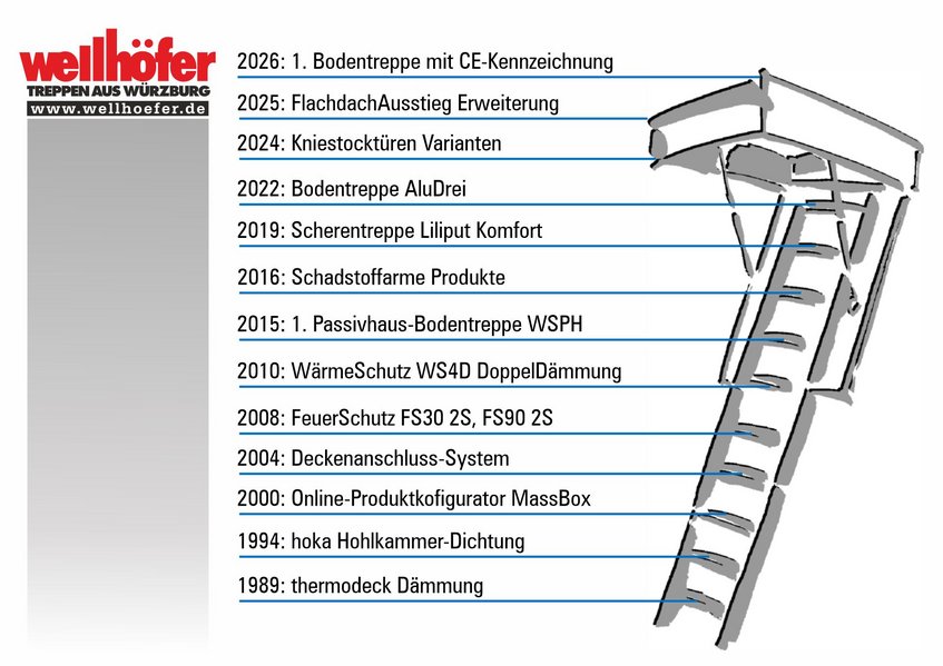 Abbildung: Wellhöfer Treppen Geschichte Produkte