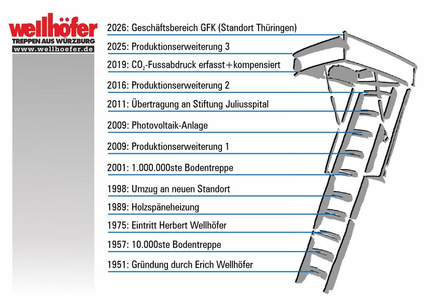 Abbildung: Wellhoefer Treppen Geschichte Unternehmen